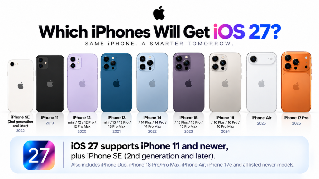 iOS 27 supported iPhones from iPhone 11 and newer, including iPhone SE (2nd generation and later)